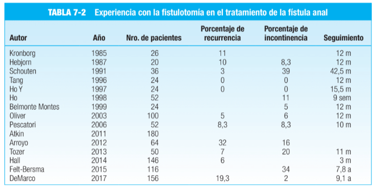 fistulectomia