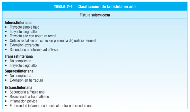 fistolotomia